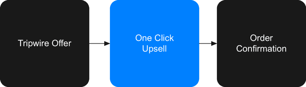 One Click Upsell funnel example