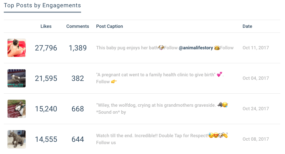 Top Instagram influencer posts
