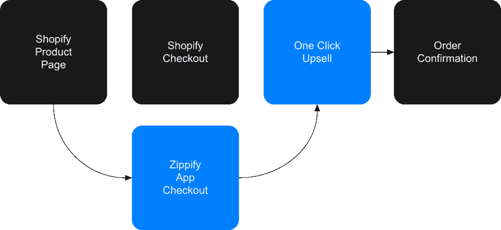 Shopify one click upsell