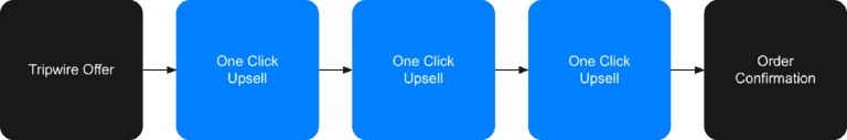 One click upsell funnel